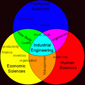 Industrial Engineering